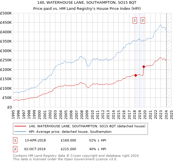 140, WATERHOUSE LANE, SOUTHAMPTON, SO15 8QT: Price paid vs HM Land Registry's House Price Index