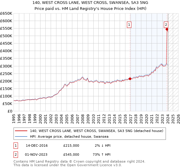 140, WEST CROSS LANE, WEST CROSS, SWANSEA, SA3 5NG: Price paid vs HM Land Registry's House Price Index