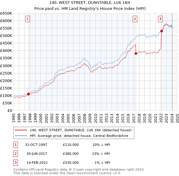 140, WEST STREET, DUNSTABLE, LU6 1NX: Price paid vs HM Land Registry's House Price Index