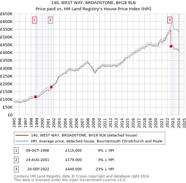 140, WEST WAY, BROADSTONE, BH18 9LN: Price paid vs HM Land Registry's House Price Index