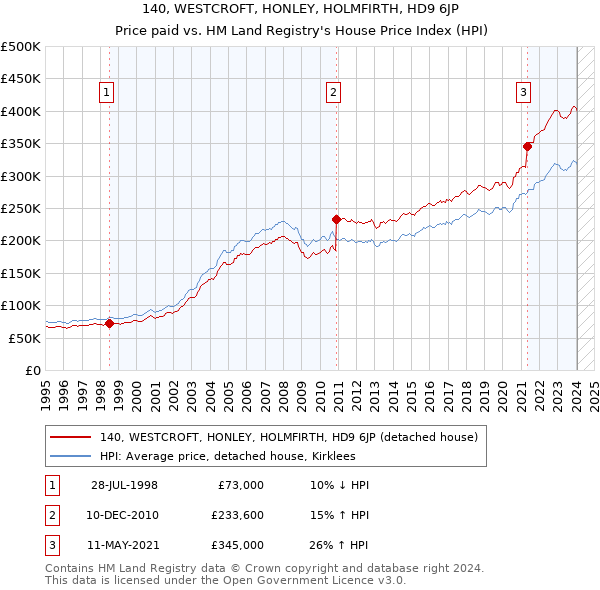 140, WESTCROFT, HONLEY, HOLMFIRTH, HD9 6JP: Price paid vs HM Land Registry's House Price Index