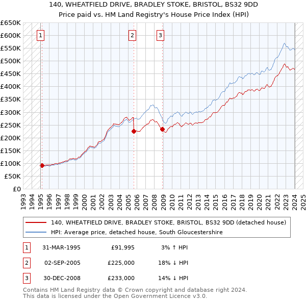 140, WHEATFIELD DRIVE, BRADLEY STOKE, BRISTOL, BS32 9DD: Price paid vs HM Land Registry's House Price Index