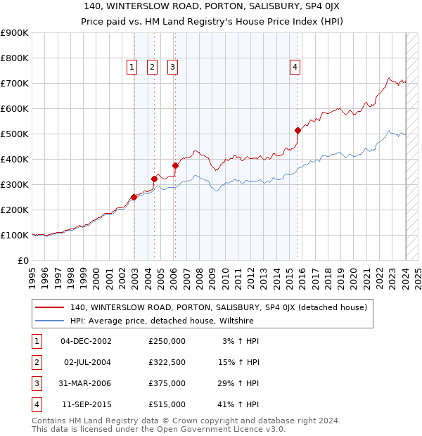 140, WINTERSLOW ROAD, PORTON, SALISBURY, SP4 0JX: Price paid vs HM Land Registry's House Price Index