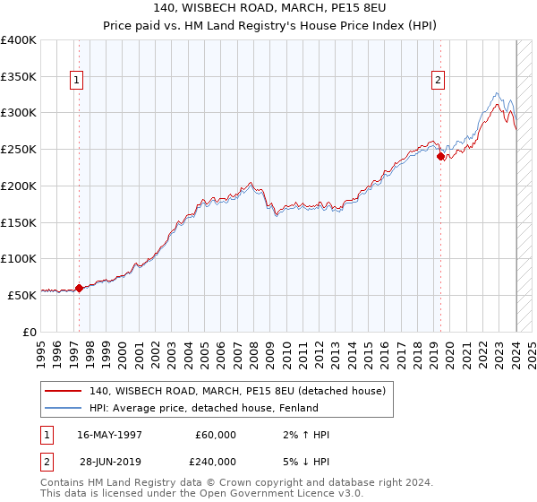 140, WISBECH ROAD, MARCH, PE15 8EU: Price paid vs HM Land Registry's House Price Index