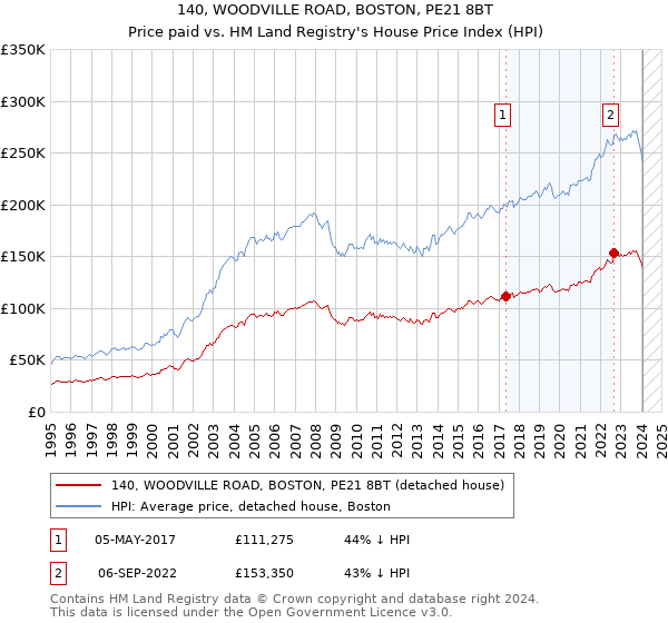 140, WOODVILLE ROAD, BOSTON, PE21 8BT: Price paid vs HM Land Registry's House Price Index