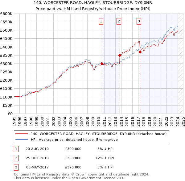 140, WORCESTER ROAD, HAGLEY, STOURBRIDGE, DY9 0NR: Price paid vs HM Land Registry's House Price Index