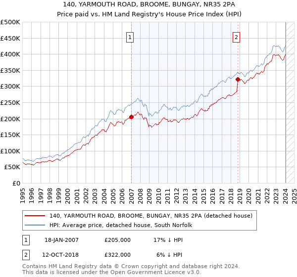 140, YARMOUTH ROAD, BROOME, BUNGAY, NR35 2PA: Price paid vs HM Land Registry's House Price Index