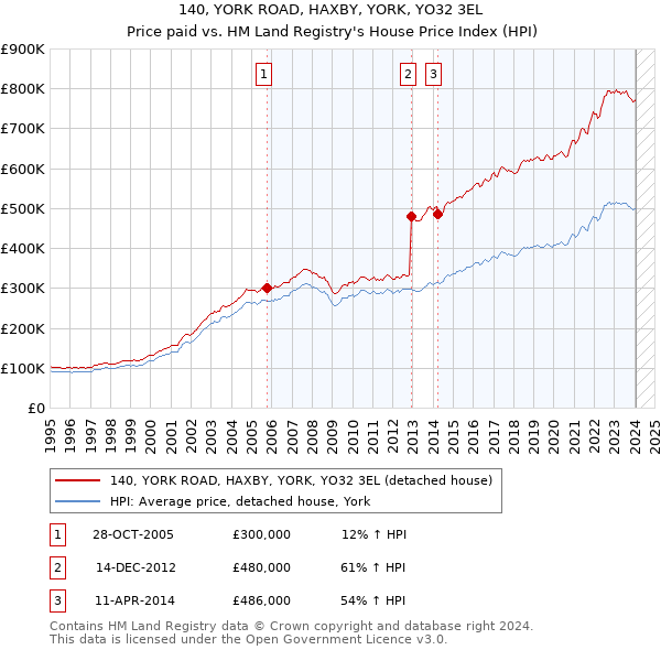 140, YORK ROAD, HAXBY, YORK, YO32 3EL: Price paid vs HM Land Registry's House Price Index