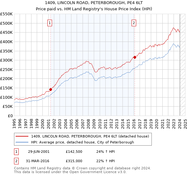 1409, LINCOLN ROAD, PETERBOROUGH, PE4 6LT: Price paid vs HM Land Registry's House Price Index