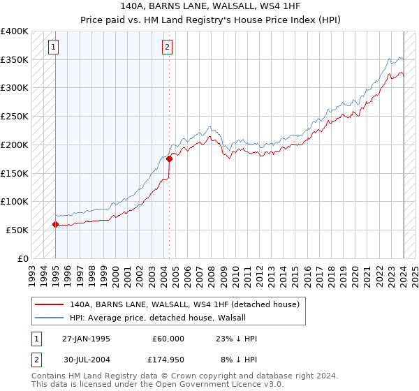 140A, BARNS LANE, WALSALL, WS4 1HF: Price paid vs HM Land Registry's House Price Index