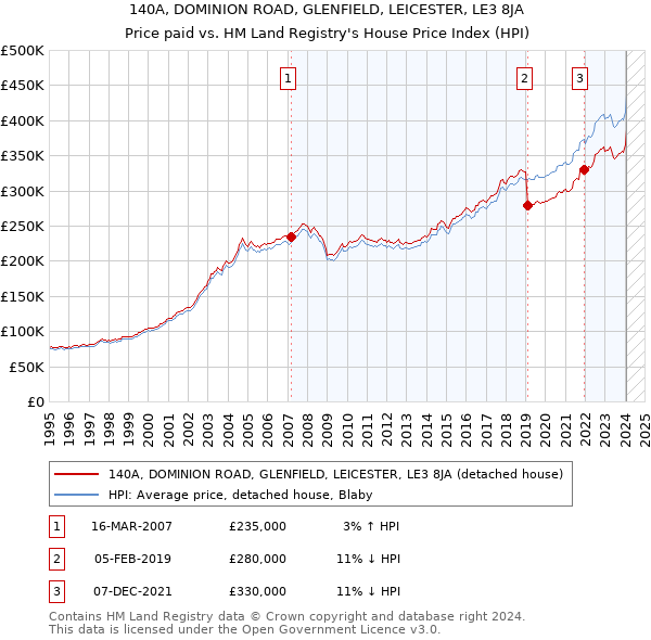 140A, DOMINION ROAD, GLENFIELD, LEICESTER, LE3 8JA: Price paid vs HM Land Registry's House Price Index