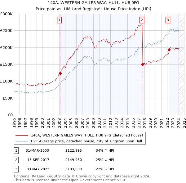 140A, WESTERN GAILES WAY, HULL, HU8 9FG: Price paid vs HM Land Registry's House Price Index