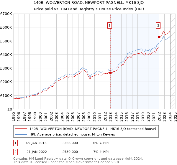 140B, WOLVERTON ROAD, NEWPORT PAGNELL, MK16 8JQ: Price paid vs HM Land Registry's House Price Index