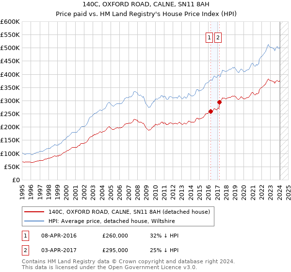 140C, OXFORD ROAD, CALNE, SN11 8AH: Price paid vs HM Land Registry's House Price Index