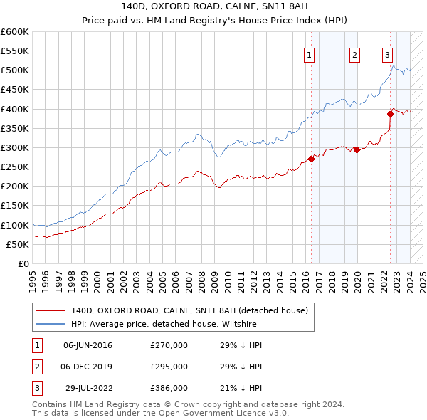 140D, OXFORD ROAD, CALNE, SN11 8AH: Price paid vs HM Land Registry's House Price Index
