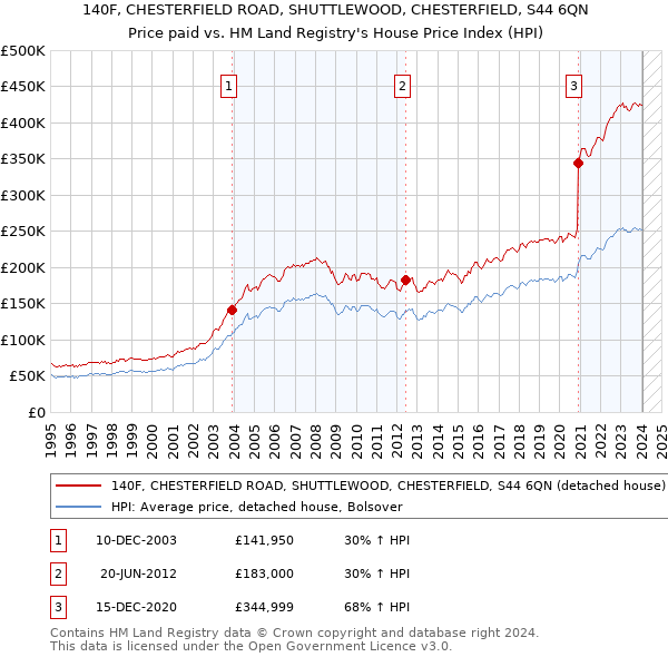 140F, CHESTERFIELD ROAD, SHUTTLEWOOD, CHESTERFIELD, S44 6QN: Price paid vs HM Land Registry's House Price Index