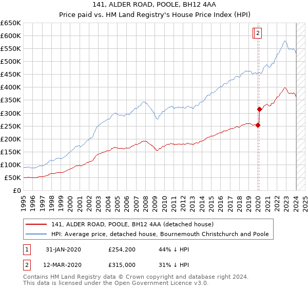 141, ALDER ROAD, POOLE, BH12 4AA: Price paid vs HM Land Registry's House Price Index