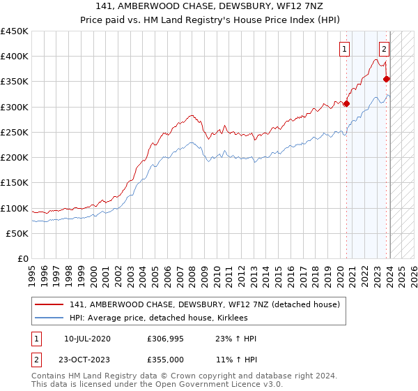 141, AMBERWOOD CHASE, DEWSBURY, WF12 7NZ: Price paid vs HM Land Registry's House Price Index