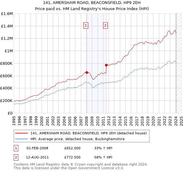 141, AMERSHAM ROAD, BEACONSFIELD, HP9 2EH: Price paid vs HM Land Registry's House Price Index