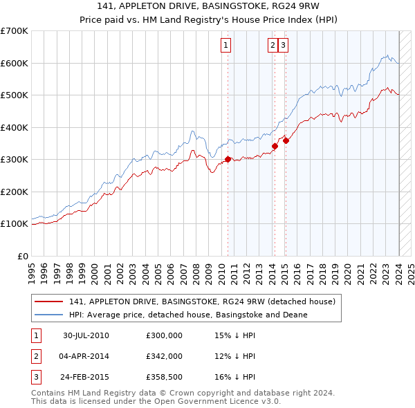 141, APPLETON DRIVE, BASINGSTOKE, RG24 9RW: Price paid vs HM Land Registry's House Price Index