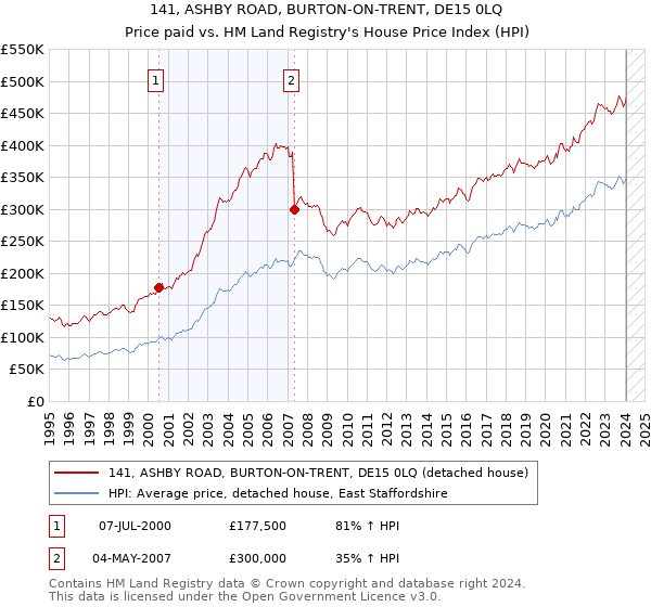 141, ASHBY ROAD, BURTON-ON-TRENT, DE15 0LQ: Price paid vs HM Land Registry's House Price Index