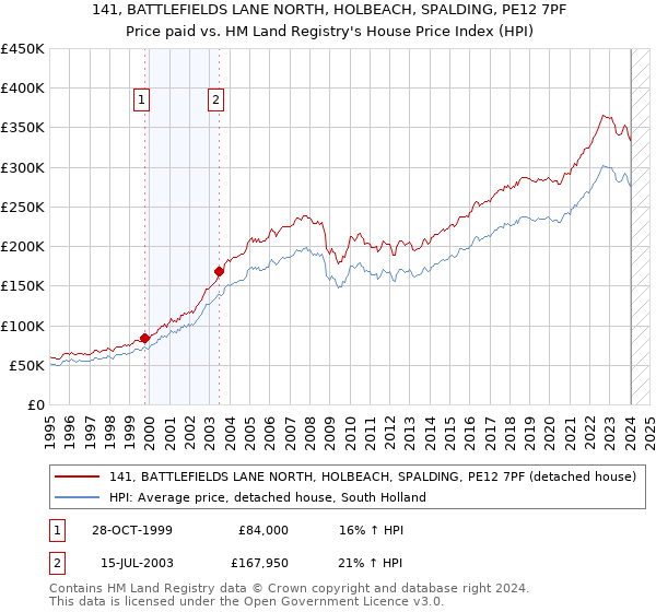 141, BATTLEFIELDS LANE NORTH, HOLBEACH, SPALDING, PE12 7PF: Price paid vs HM Land Registry's House Price Index
