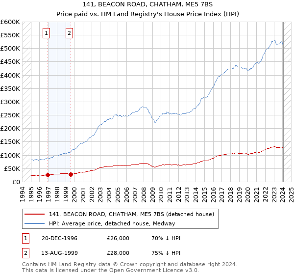141, BEACON ROAD, CHATHAM, ME5 7BS: Price paid vs HM Land Registry's House Price Index