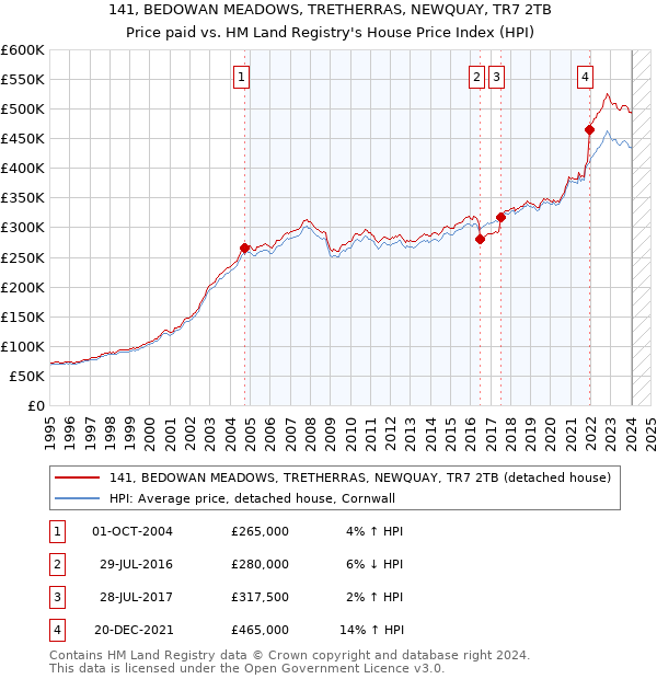 141, BEDOWAN MEADOWS, TRETHERRAS, NEWQUAY, TR7 2TB: Price paid vs HM Land Registry's House Price Index