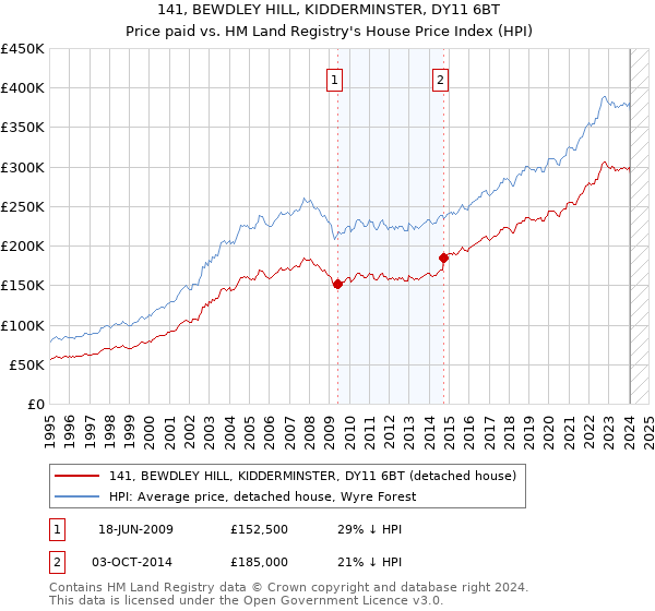 141, BEWDLEY HILL, KIDDERMINSTER, DY11 6BT: Price paid vs HM Land Registry's House Price Index