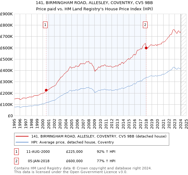 141, BIRMINGHAM ROAD, ALLESLEY, COVENTRY, CV5 9BB: Price paid vs HM Land Registry's House Price Index