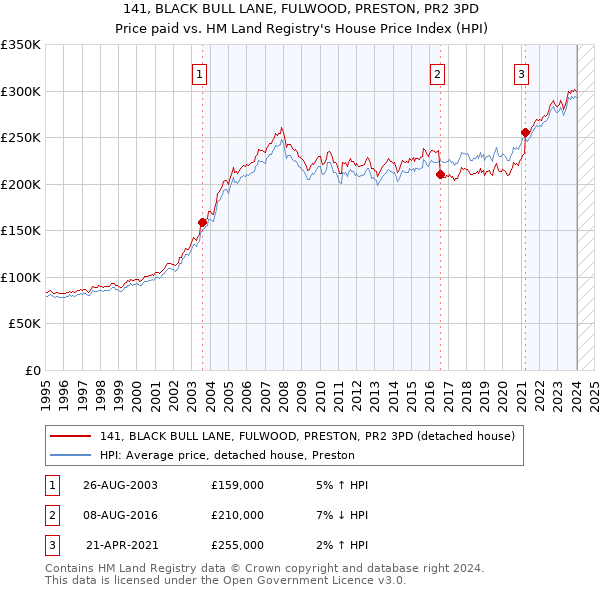 141, BLACK BULL LANE, FULWOOD, PRESTON, PR2 3PD: Price paid vs HM Land Registry's House Price Index