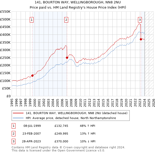 141, BOURTON WAY, WELLINGBOROUGH, NN8 2NU: Price paid vs HM Land Registry's House Price Index
