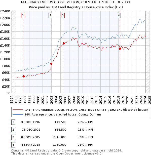 141, BRACKENBEDS CLOSE, PELTON, CHESTER LE STREET, DH2 1XL: Price paid vs HM Land Registry's House Price Index