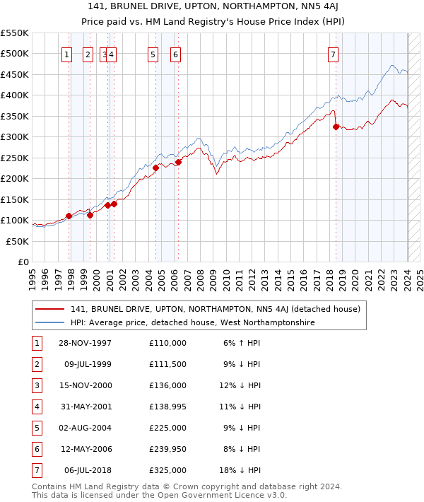 141, BRUNEL DRIVE, UPTON, NORTHAMPTON, NN5 4AJ: Price paid vs HM Land Registry's House Price Index