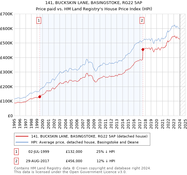 141, BUCKSKIN LANE, BASINGSTOKE, RG22 5AP: Price paid vs HM Land Registry's House Price Index