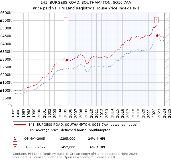 141, BURGESS ROAD, SOUTHAMPTON, SO16 7AA: Price paid vs HM Land Registry's House Price Index