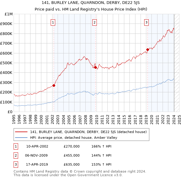 141, BURLEY LANE, QUARNDON, DERBY, DE22 5JS: Price paid vs HM Land Registry's House Price Index