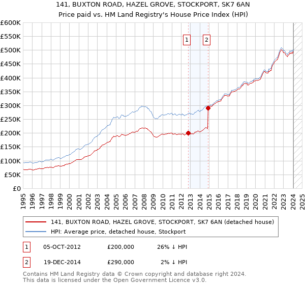 141, BUXTON ROAD, HAZEL GROVE, STOCKPORT, SK7 6AN: Price paid vs HM Land Registry's House Price Index