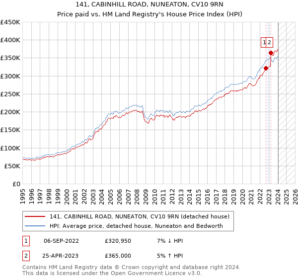 141, CABINHILL ROAD, NUNEATON, CV10 9RN: Price paid vs HM Land Registry's House Price Index