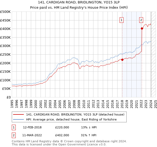 141, CARDIGAN ROAD, BRIDLINGTON, YO15 3LP: Price paid vs HM Land Registry's House Price Index