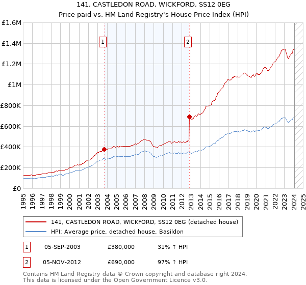 141, CASTLEDON ROAD, WICKFORD, SS12 0EG: Price paid vs HM Land Registry's House Price Index