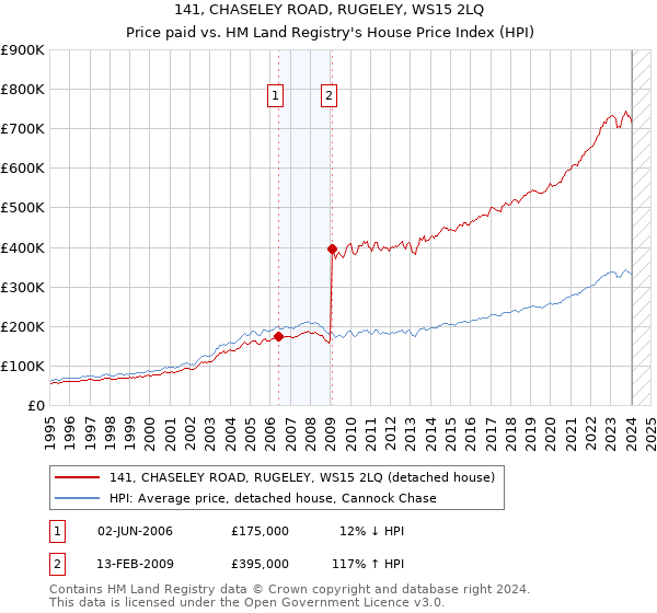 141, CHASELEY ROAD, RUGELEY, WS15 2LQ: Price paid vs HM Land Registry's House Price Index