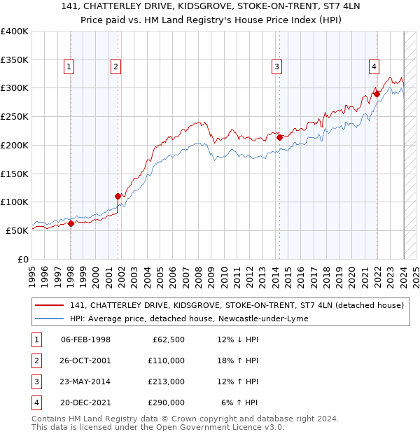 141, CHATTERLEY DRIVE, KIDSGROVE, STOKE-ON-TRENT, ST7 4LN: Price paid vs HM Land Registry's House Price Index