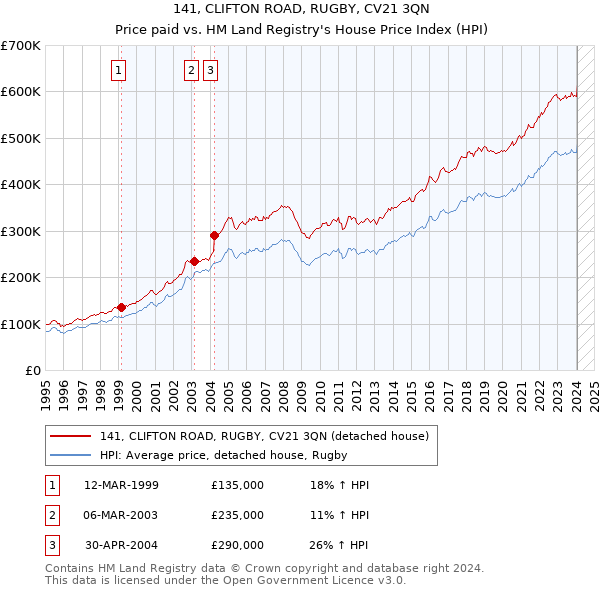 141, CLIFTON ROAD, RUGBY, CV21 3QN: Price paid vs HM Land Registry's House Price Index