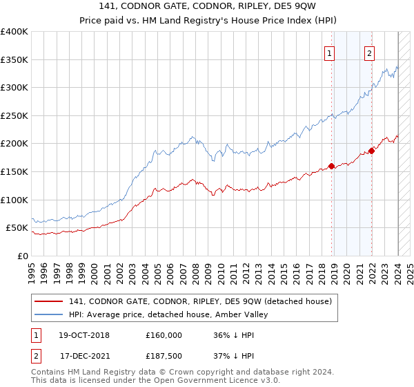 141, CODNOR GATE, CODNOR, RIPLEY, DE5 9QW: Price paid vs HM Land Registry's House Price Index