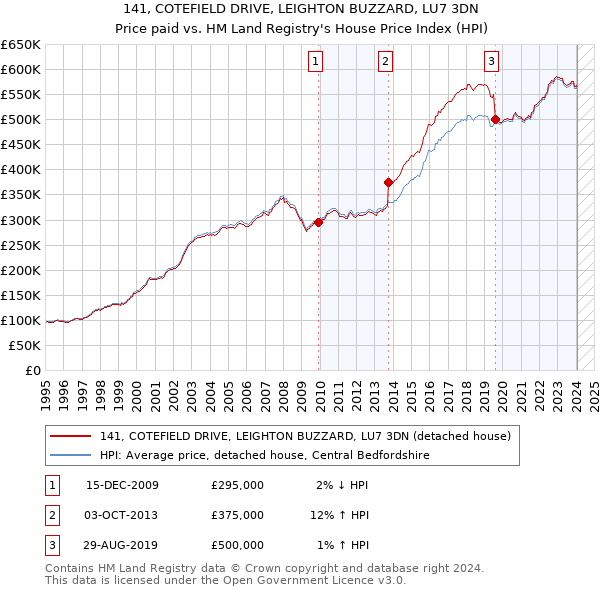 141, COTEFIELD DRIVE, LEIGHTON BUZZARD, LU7 3DN: Price paid vs HM Land Registry's House Price Index