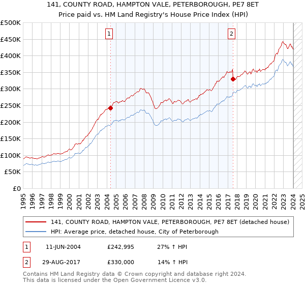 141, COUNTY ROAD, HAMPTON VALE, PETERBOROUGH, PE7 8ET: Price paid vs HM Land Registry's House Price Index