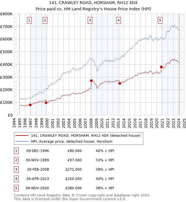 141, CRAWLEY ROAD, HORSHAM, RH12 4DX: Price paid vs HM Land Registry's House Price Index