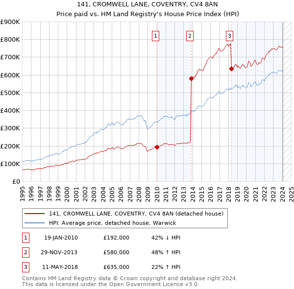 141, CROMWELL LANE, COVENTRY, CV4 8AN: Price paid vs HM Land Registry's House Price Index