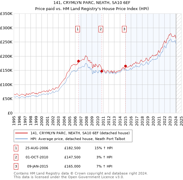 141, CRYMLYN PARC, NEATH, SA10 6EF: Price paid vs HM Land Registry's House Price Index
